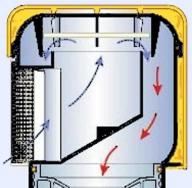 Rioolbeluchter: apparaat, werkingsprincipe en regels voor het installeren van een vacuümklep voor rioolwater Klep of ventilatorpijp