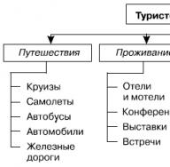 Теоретические аспекты формирования инфраструктуры индустрии туризма Туристская индустрия состав и структура